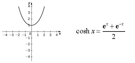 range of cosh