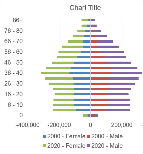 How to Make a Population Pyramid with Projection Lines - ExcelNotes