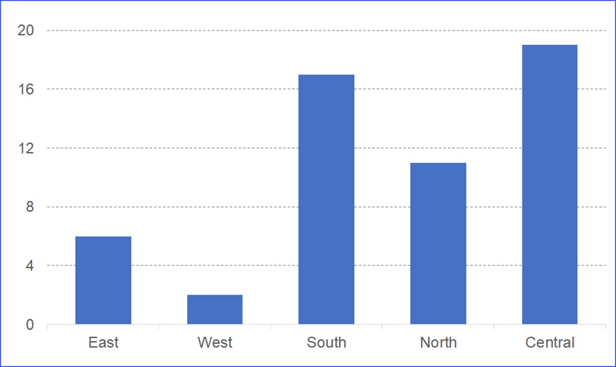 How To Change Scale Of Bar Graph In Excel