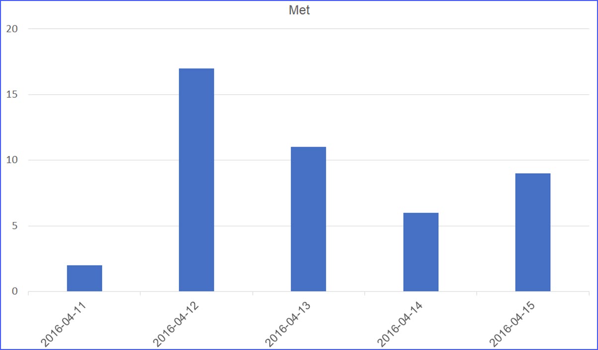 How to Create a Chart with Date and Time on X Axis - ExcelNotes