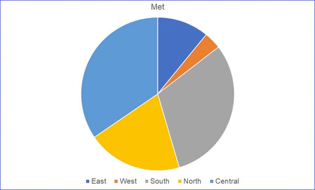 how to make a pie chart in excel with percentages