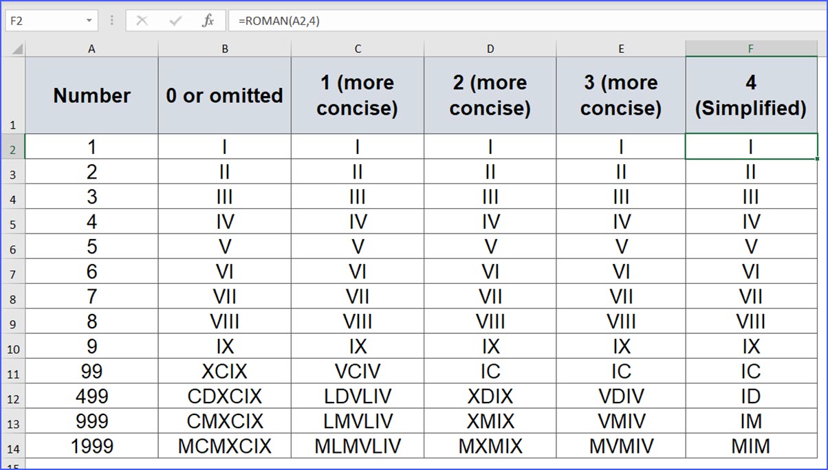 How To Use ROMAN Function - ExcelNotes