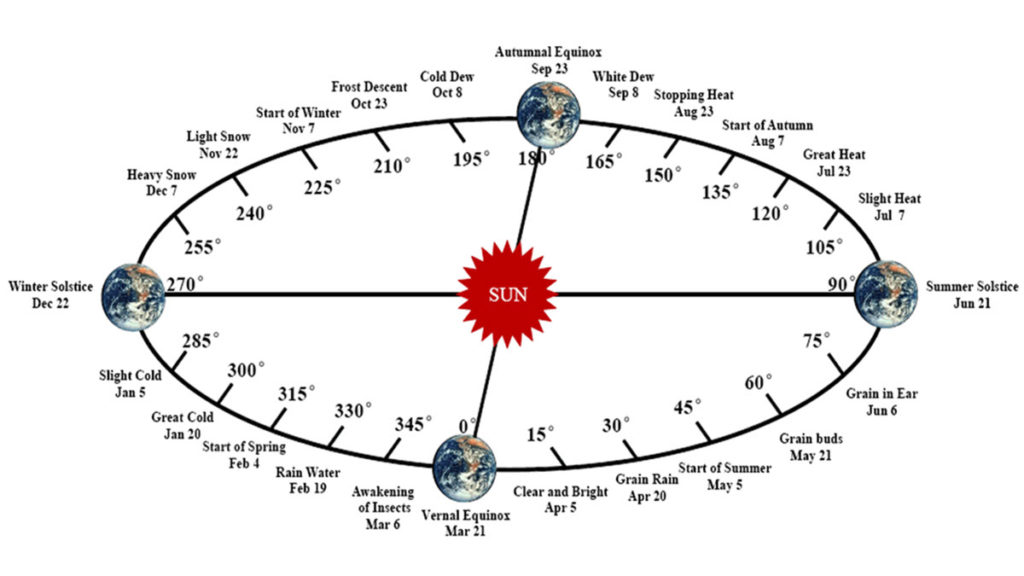 The 24 Solar Terms In China ExcelNotes