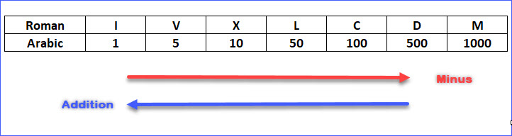 Roman Numerals to Arabic Numbers 1 to 100 - ExcelNotes